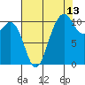 Des Moines tide chart for Sunday, August 13, 2023