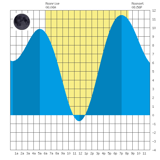 Des Moines tide chart for Wednesday, August 16, 2023