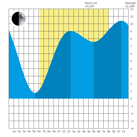 Des Moines tide chart for Thursday, August 24, 2023