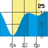 Des Moines tide chart for Friday, August 25, 2023