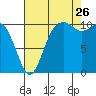 Des Moines tide chart for Saturday, August 26, 2023