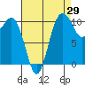 Des Moines tide chart for Tuesday, August 29, 2023