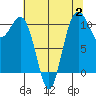 Des Moines tide chart for Wednesday, August 2, 2023