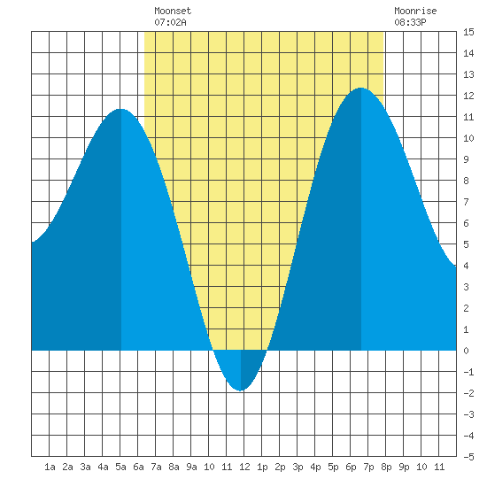 Des Moines tide chart for Thursday, August 31, 2023