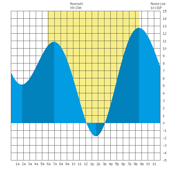 Des Moines tide chart for Friday, August 4, 2023