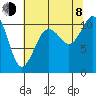 Des Moines tide chart for Tuesday, August 8, 2023
