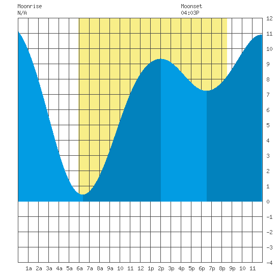 Des Moines tide chart for Wednesday, August 9, 2023