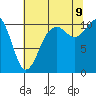Des Moines tide chart for Wednesday, August 9, 2023