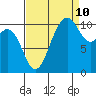 Des Moines tide chart for Sunday, September 10, 2023