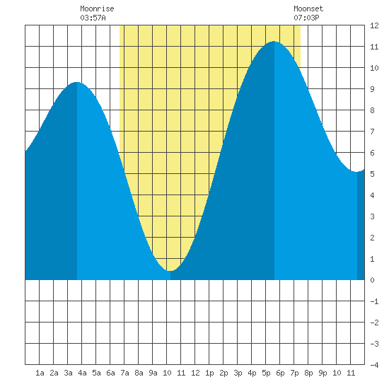 Des Moines tide chart for Tuesday, September 12, 2023