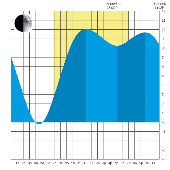 Des Moines tide chart for Friday, September 22, 2023