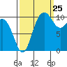 Des Moines tide chart for Monday, September 25, 2023
