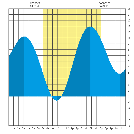 Des Moines tide chart for Wednesday, September 27, 2023