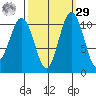 Des Moines tide chart for Friday, September 29, 2023