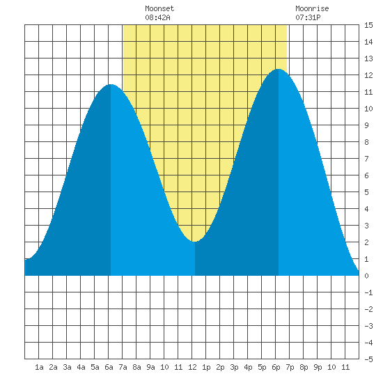 Des Moines tide chart for Saturday, September 30, 2023