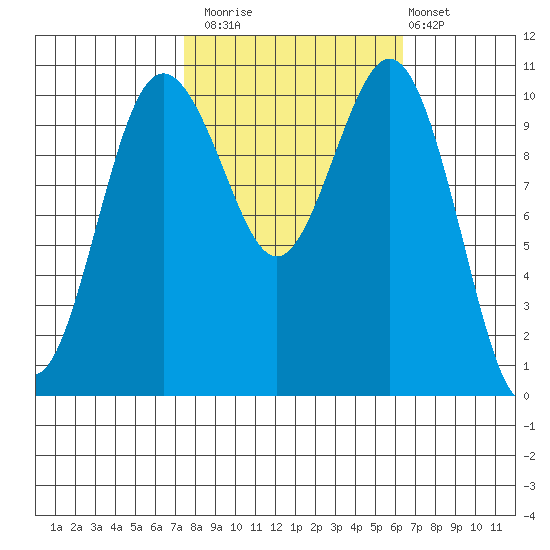 Des Moines tide chart for Sunday, October 15, 2023