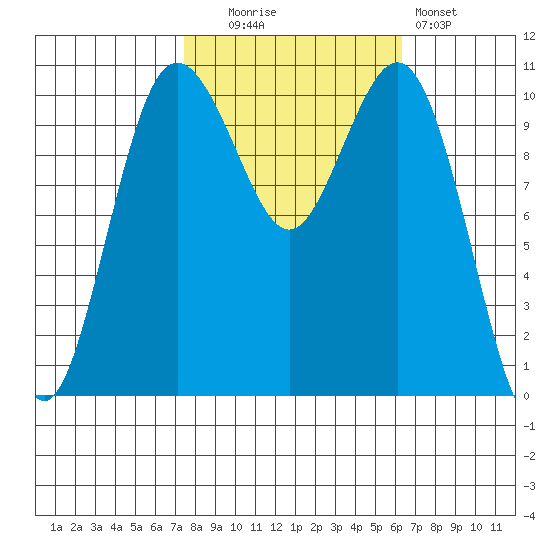 Des Moines tide chart for Monday, October 16, 2023