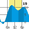 Des Moines tide chart for Thursday, October 19, 2023