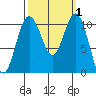 Des Moines tide chart for Sunday, October 1, 2023