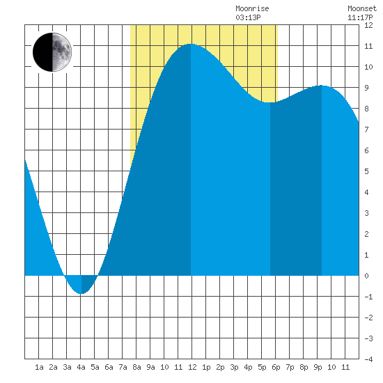 Des Moines tide chart for Saturday, October 21, 2023