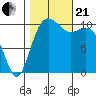 Des Moines tide chart for Saturday, October 21, 2023