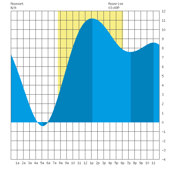 Des Moines tide chart for Sunday, October 22, 2023