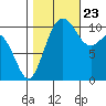 Des Moines tide chart for Monday, October 23, 2023