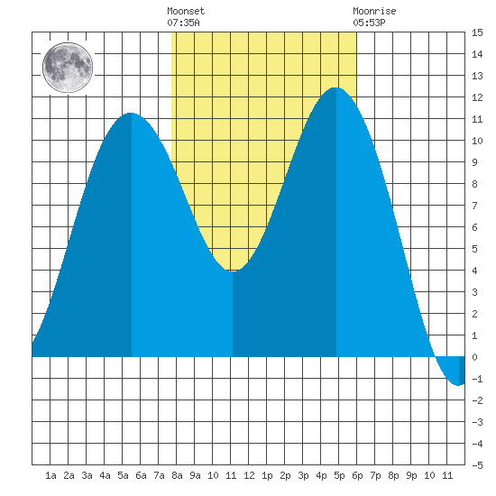 Des Moines tide chart for Saturday, October 28, 2023
