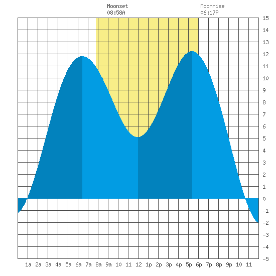 Des Moines tide chart for Sunday, October 29, 2023