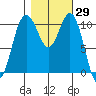Des Moines tide chart for Sunday, October 29, 2023