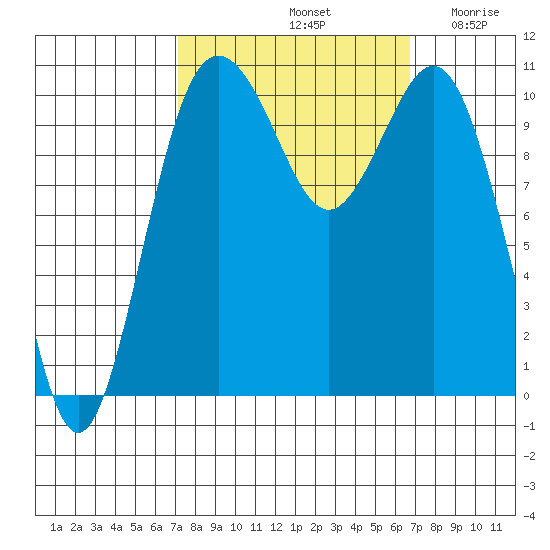 Des Moines tide chart for Tuesday, October 3, 2023