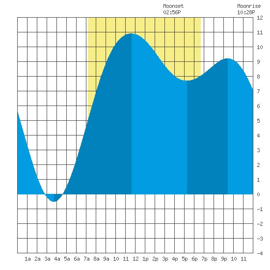 Des Moines tide chart for Thursday, October 5, 2023
