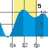 Des Moines tide chart for Thursday, October 5, 2023