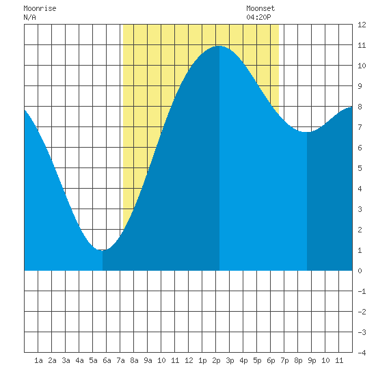 Des Moines tide chart for Saturday, October 7, 2023