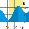 Des Moines tide chart for Sunday, October 8, 2023