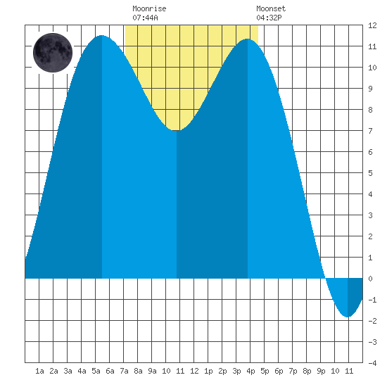 Des Moines tide chart for Monday, November 13, 2023