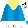 Des Moines tide chart for Tuesday, November 14, 2023