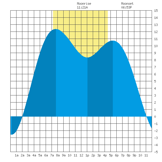 Des Moines tide chart for Thursday, November 16, 2023