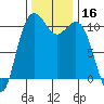Des Moines tide chart for Thursday, November 16, 2023