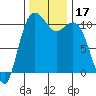 Des Moines tide chart for Friday, November 17, 2023