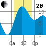 Des Moines tide chart for Monday, November 20, 2023