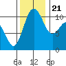 Des Moines tide chart for Tuesday, November 21, 2023