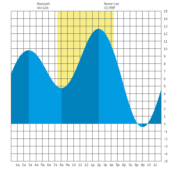 Des Moines tide chart for Friday, November 24, 2023