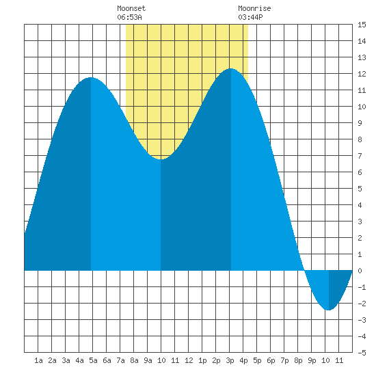 Des Moines tide chart for Sunday, November 26, 2023