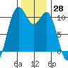Des Moines tide chart for Tuesday, November 28, 2023