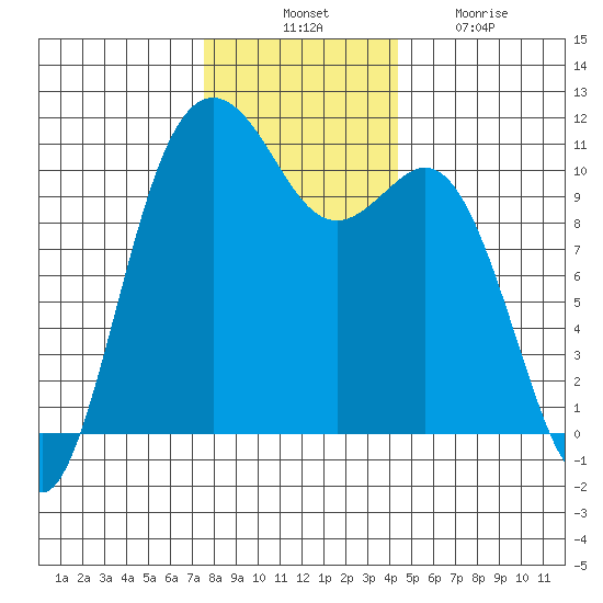 Des Moines tide chart for Thursday, November 30, 2023