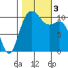 Des Moines tide chart for Friday, November 3, 2023