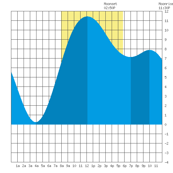 Des Moines tide chart for Saturday, November 4, 2023