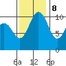 Des Moines tide chart for Wednesday, November 8, 2023