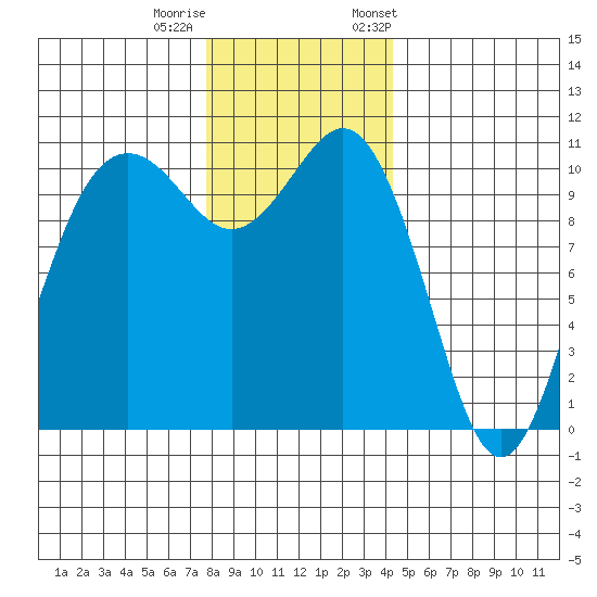 Des Moines tide chart for Sunday, December 10, 2023